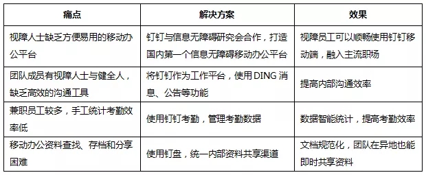 图：视障人士办公协同的痛点，通过钉钉的方案得到了解决。
